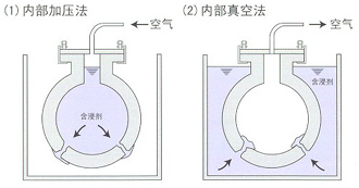 Ⅲ 內(nèi)部加壓法、內(nèi)部真空法
