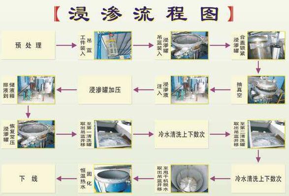 浸滲加工是金屬鑄件、注塑件等漏氣、漏水，進(jìn)行真空補(bǔ)漏的好方法