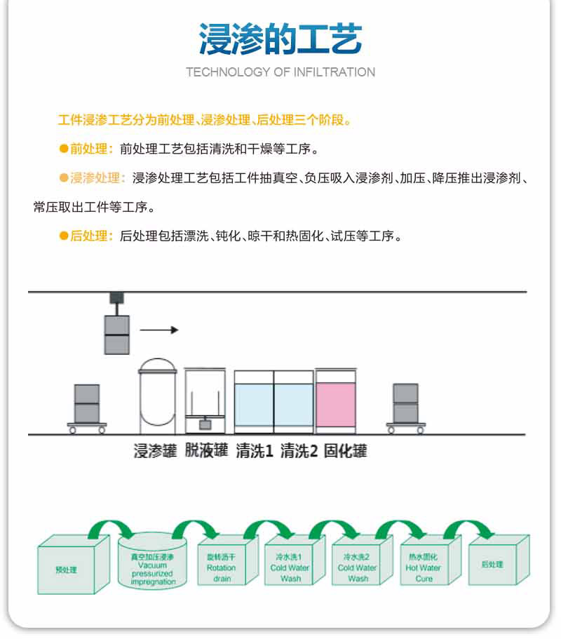 浸滲的工藝是怎么樣的？