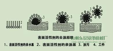 脫脂，清洗脂，清洗，烘干